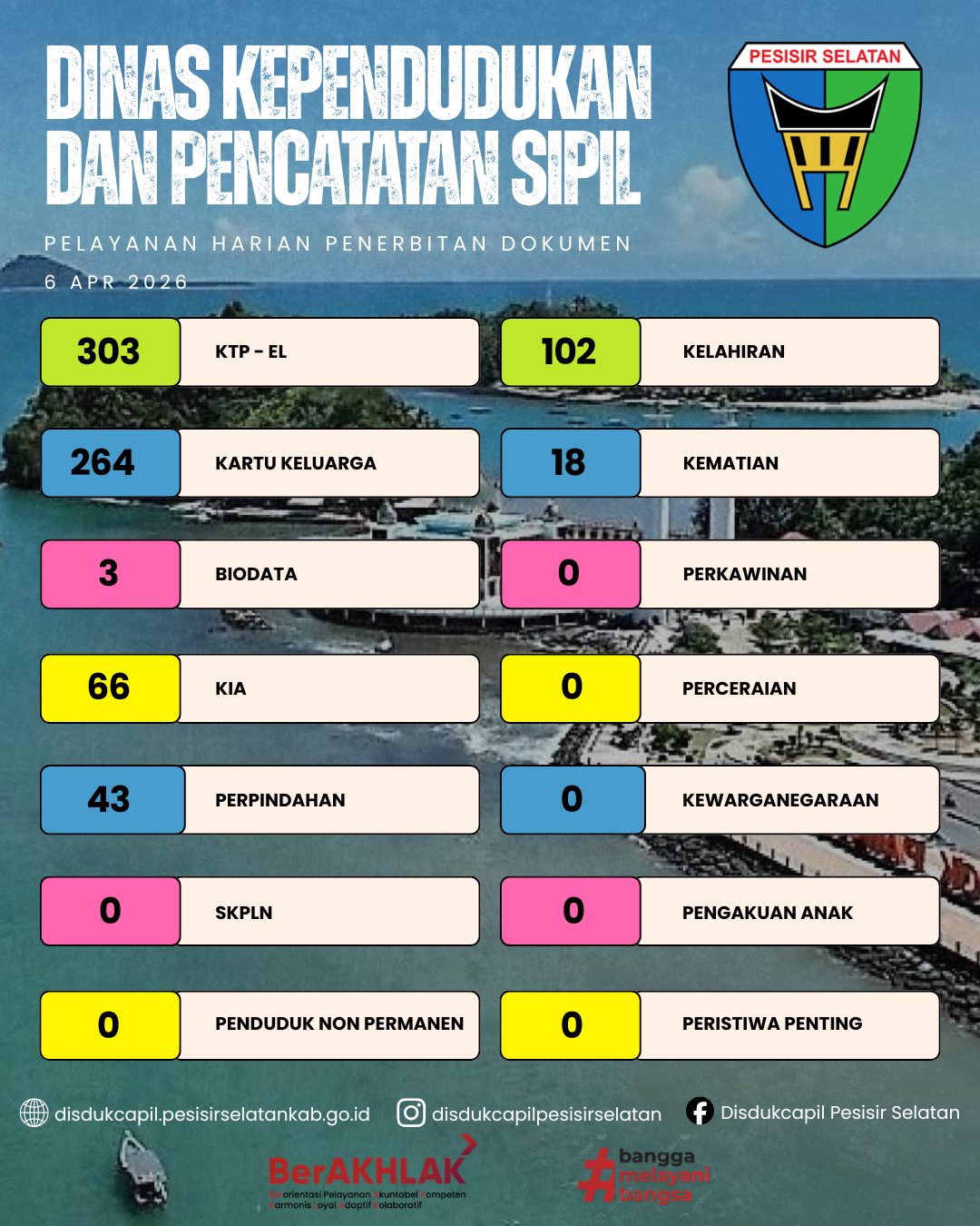 Pelayanan Harian Penerbitan Dokumen Kependudukan di Disdukcapil Pesisir Selatan 6 April 2026